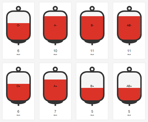 * Today's blood stock levels are shown at the bottom of the page